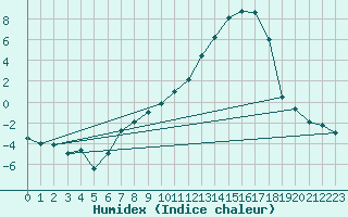 Courbe de l'humidex pour Nevers (58)