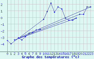 Courbe de tempratures pour Ischgl / Idalpe