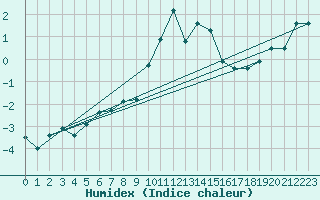 Courbe de l'humidex pour Ischgl / Idalpe