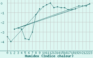 Courbe de l'humidex pour Valassaaret
