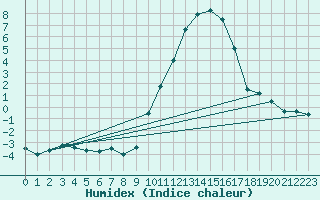 Courbe de l'humidex pour Annecy (74)