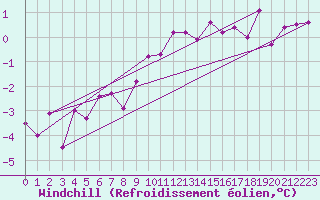 Courbe du refroidissement olien pour Capel Curig