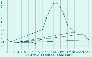 Courbe de l'humidex pour Muehldorf