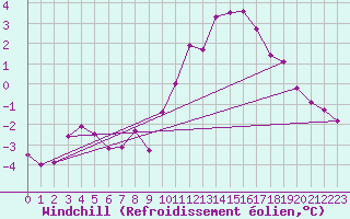 Courbe du refroidissement olien pour Hestrud (59)