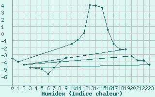 Courbe de l'humidex pour Emmendingen-Mundinge