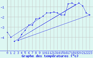 Courbe de tempratures pour Hjartasen