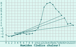 Courbe de l'humidex pour Singen