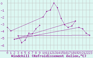Courbe du refroidissement olien pour Elblag