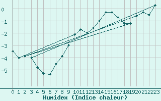 Courbe de l'humidex pour Pilatus
