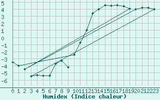 Courbe de l'humidex pour Le Bourget (93)