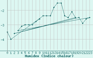 Courbe de l'humidex pour Cairngorm
