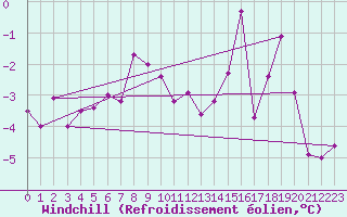Courbe du refroidissement olien pour Titlis