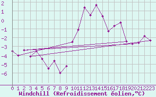Courbe du refroidissement olien pour Dellach Im Drautal