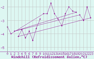 Courbe du refroidissement olien pour Tomtabacken
