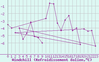 Courbe du refroidissement olien pour Lans-en-Vercors (38)