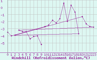 Courbe du refroidissement olien pour Salen-Reutenen