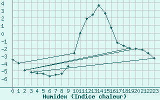 Courbe de l'humidex pour Scuol