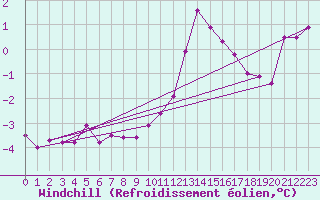 Courbe du refroidissement olien pour Terschelling Hoorn