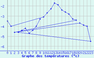 Courbe de tempratures pour Baisoara