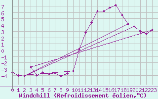 Courbe du refroidissement olien pour Salen-Reutenen
