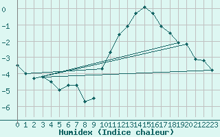 Courbe de l'humidex pour Brugge (Be)