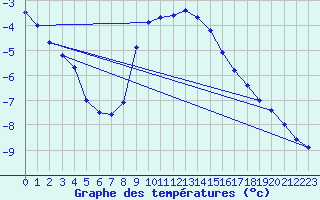 Courbe de tempratures pour Bischofshofen