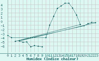 Courbe de l'humidex pour Trappes (78)