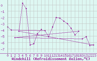 Courbe du refroidissement olien pour Villacher Alpe
