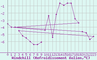 Courbe du refroidissement olien pour Rochefort Saint-Agnant (17)