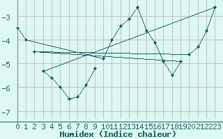 Courbe de l'humidex pour Bagaskar