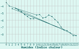 Courbe de l'humidex pour Anholt