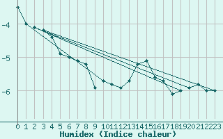 Courbe de l'humidex pour Rodkallen