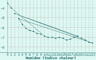 Courbe de l'humidex pour Luedge-Paenbruch