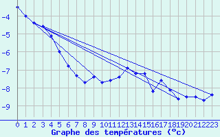 Courbe de tempratures pour Grimsel Hospiz