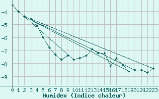 Courbe de l'humidex pour Grimsel Hospiz