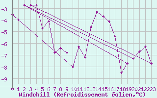Courbe du refroidissement olien pour Boltigen