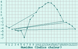 Courbe de l'humidex pour Roth