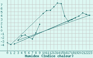 Courbe de l'humidex pour Chaumont (Sw)