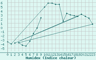 Courbe de l'humidex pour Horn