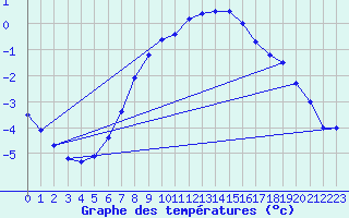 Courbe de tempratures pour Lappeenranta Lepola