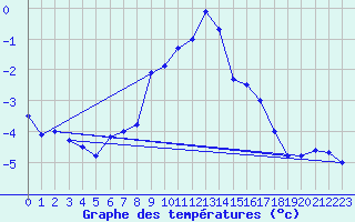 Courbe de tempratures pour Retitis-Calimani