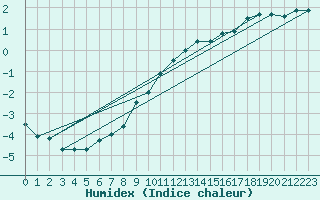 Courbe de l'humidex pour St.Poelten Landhaus