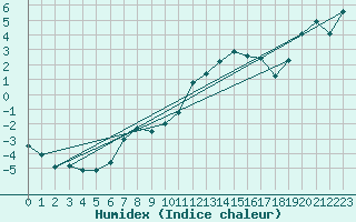 Courbe de l'humidex pour La Fretaz (Sw)