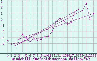 Courbe du refroidissement olien pour Goettingen