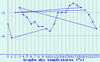 Courbe de tempratures pour Memmingen