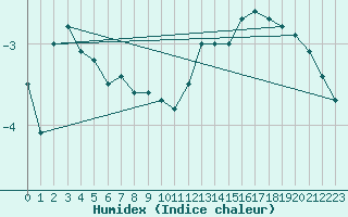 Courbe de l'humidex pour Memmingen