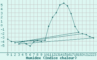 Courbe de l'humidex pour Abbeville - Hpital (80)