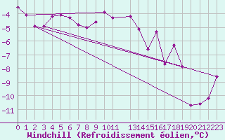 Courbe du refroidissement olien pour Vaestmarkum