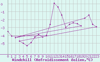 Courbe du refroidissement olien pour Naven
