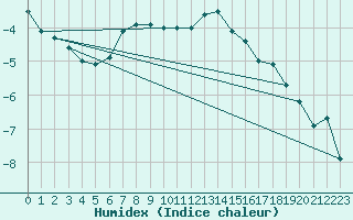 Courbe de l'humidex pour Brunnenkogel/Oetztaler Alpen